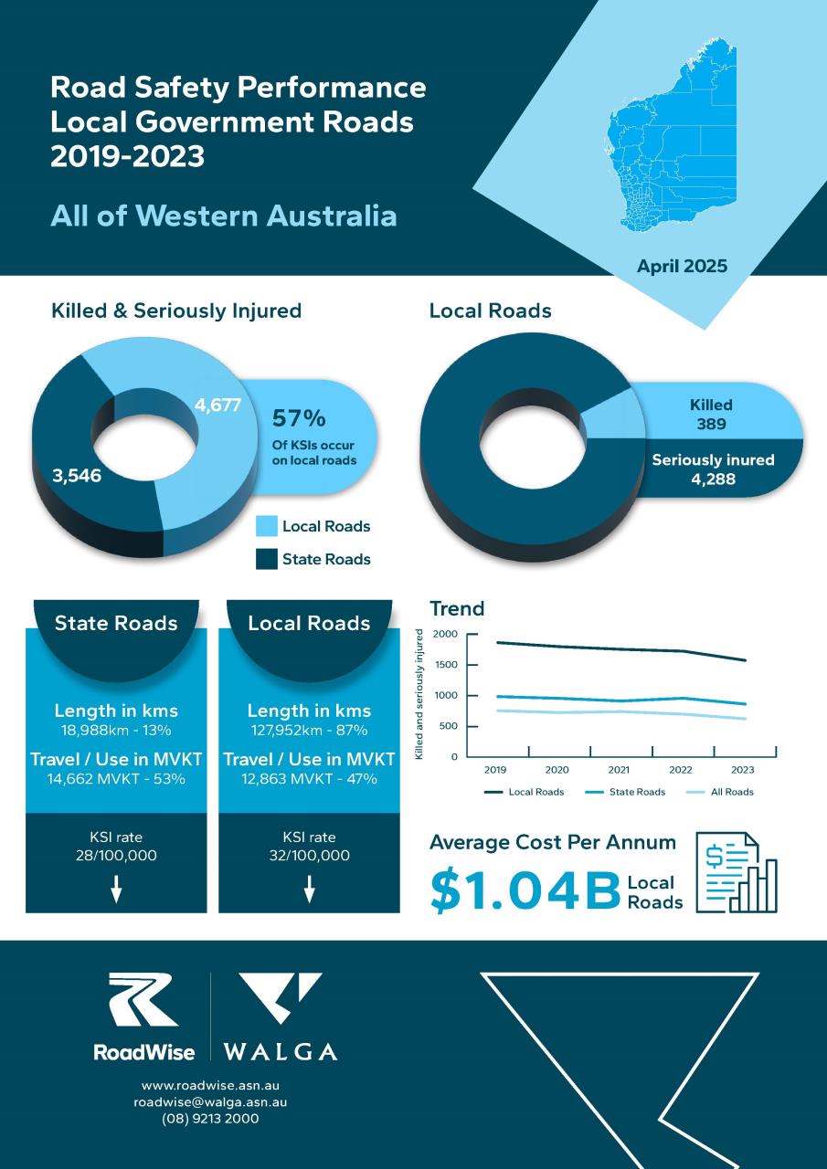 2018-2022 All of WA Road Safety Performance Report